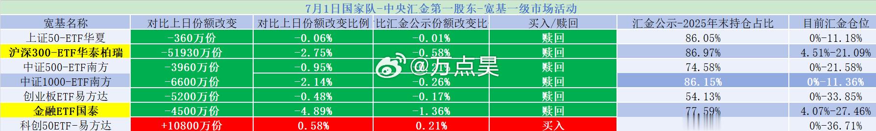 奉孝昨日ETF申赎情况（数据来源：上交所、深交所） 