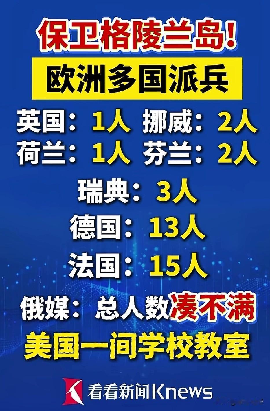 欧洲多国派兵援助格陵兰岛！[捂脸]
国际笑话，7个国家，共派了37人，这还没有一