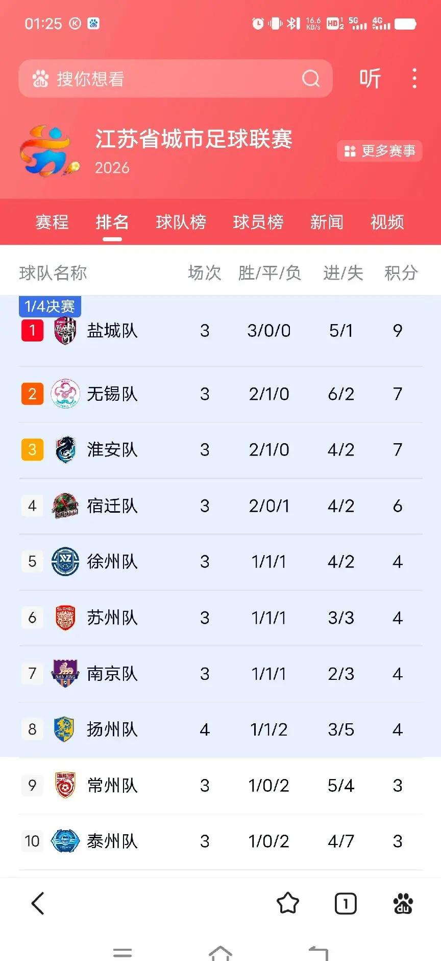 咱淮安真的是太争气了👍👍👍咱主打一个“浪”，浪里马🐴继续加油