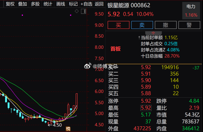 【电力板块午后持续拉升 华电辽能4天3板】电力板块午后持续拉升，$华电辽能 sh