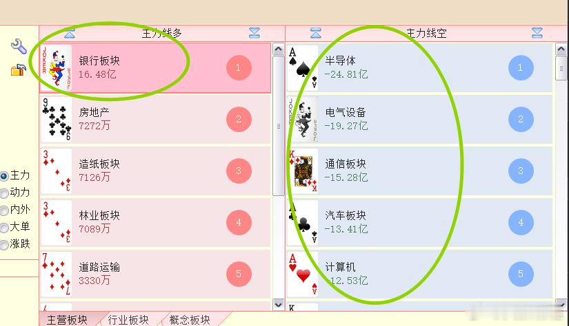 下午开盘后，银行往上，而右边这些都是比较有市场号召力的板块纷纷回落 
