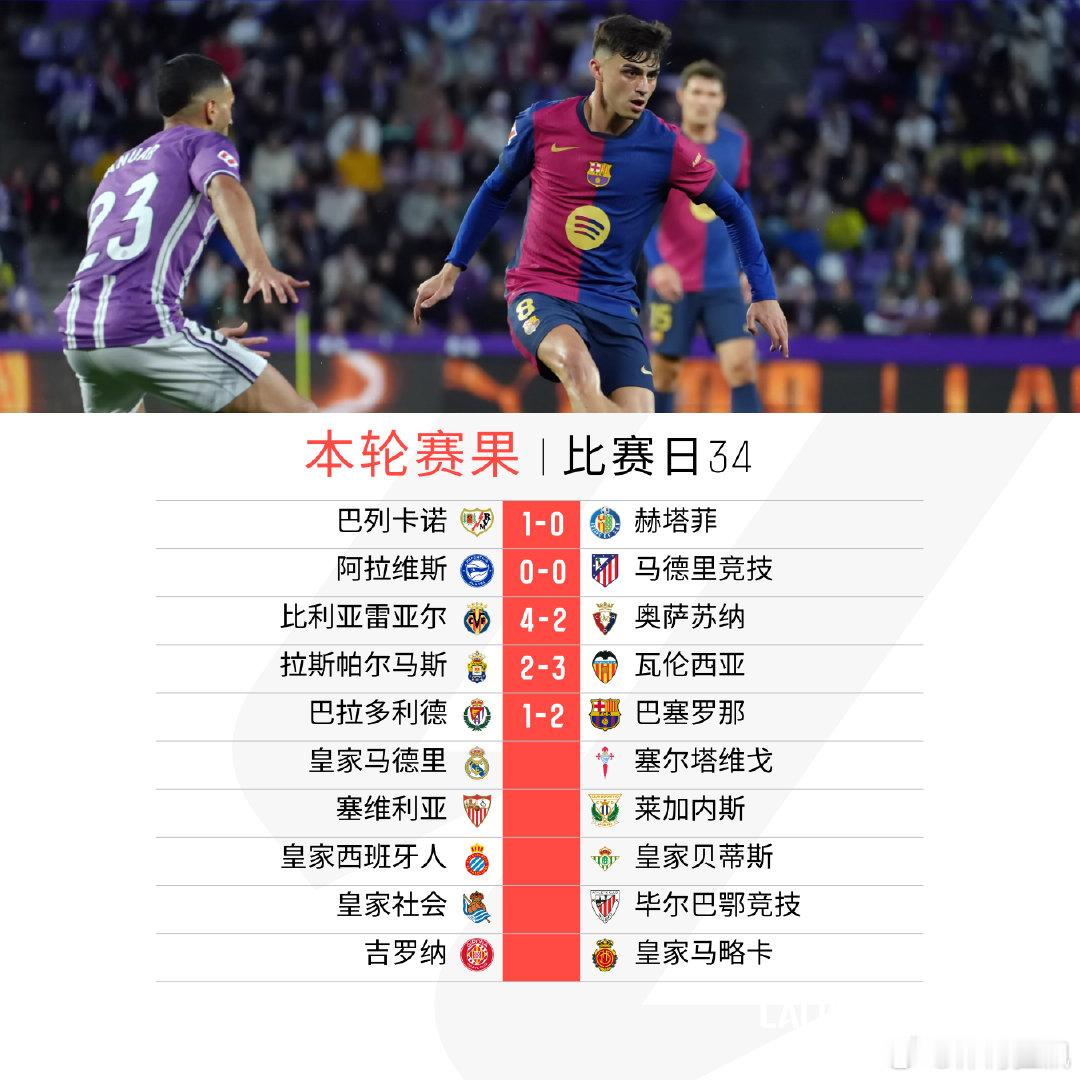 西甲第34轮 赛程过半：逆转取胜继续巩固领先优势；与互交白卷；4-2战胜；2-3