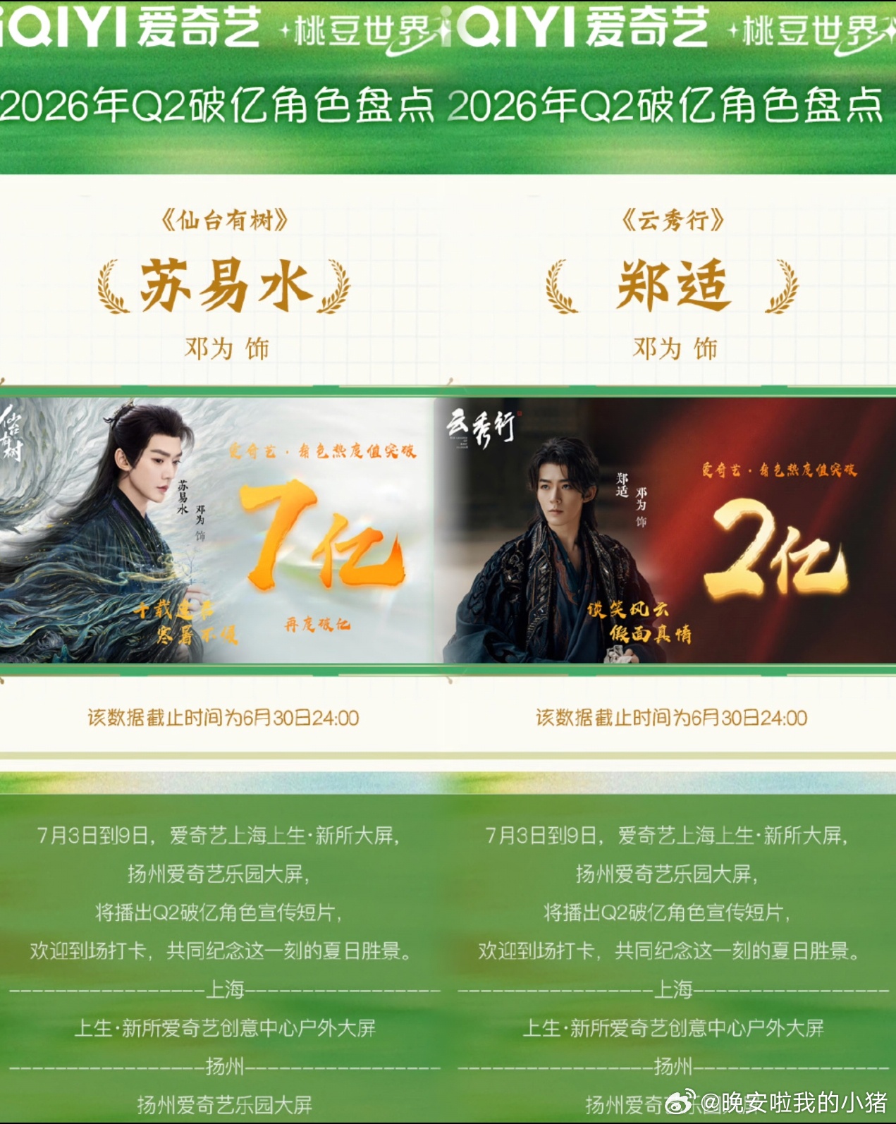 爱奇艺2026Q2破亿角色热度前十，邓为苏易水和郑适顶峰相见了
