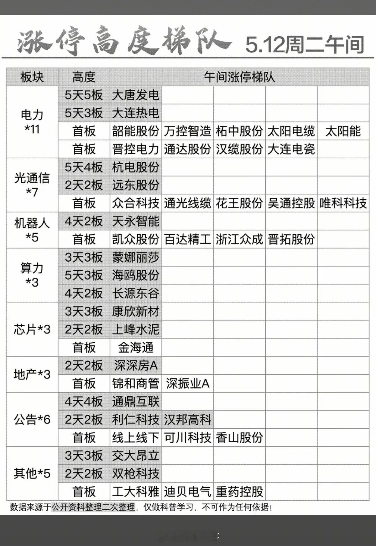 5.12周二  涨停板股票：梯队+高度！电力电网   11股涨停光通信     