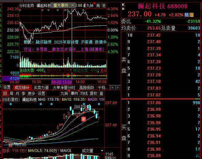 继续格局，昨天都在说微盘谷，情绪谷接力科技，现在看就是昙花一现，科技依然是主角指