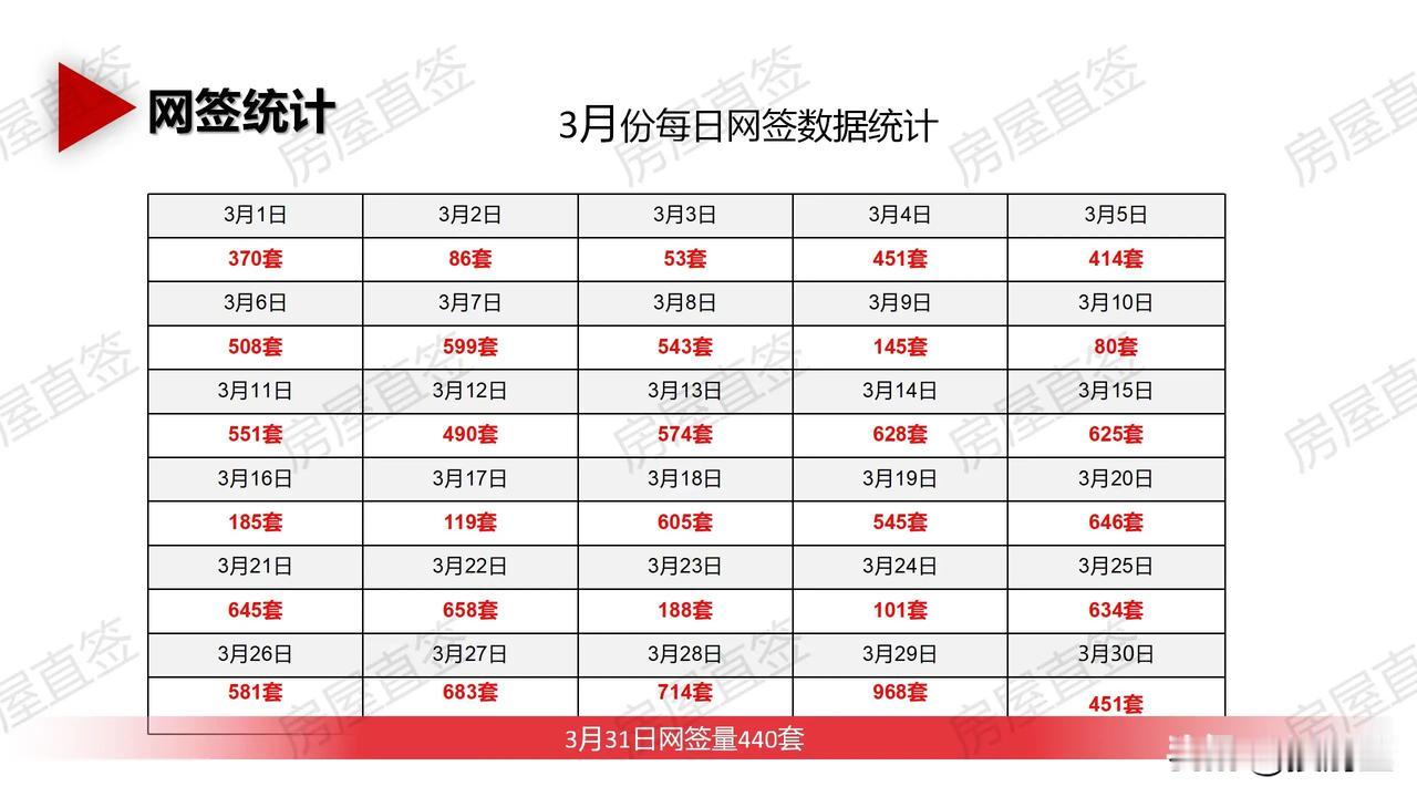 3月29日
新房网签199套，二手房网签968套，
北京本月网签量13389套
