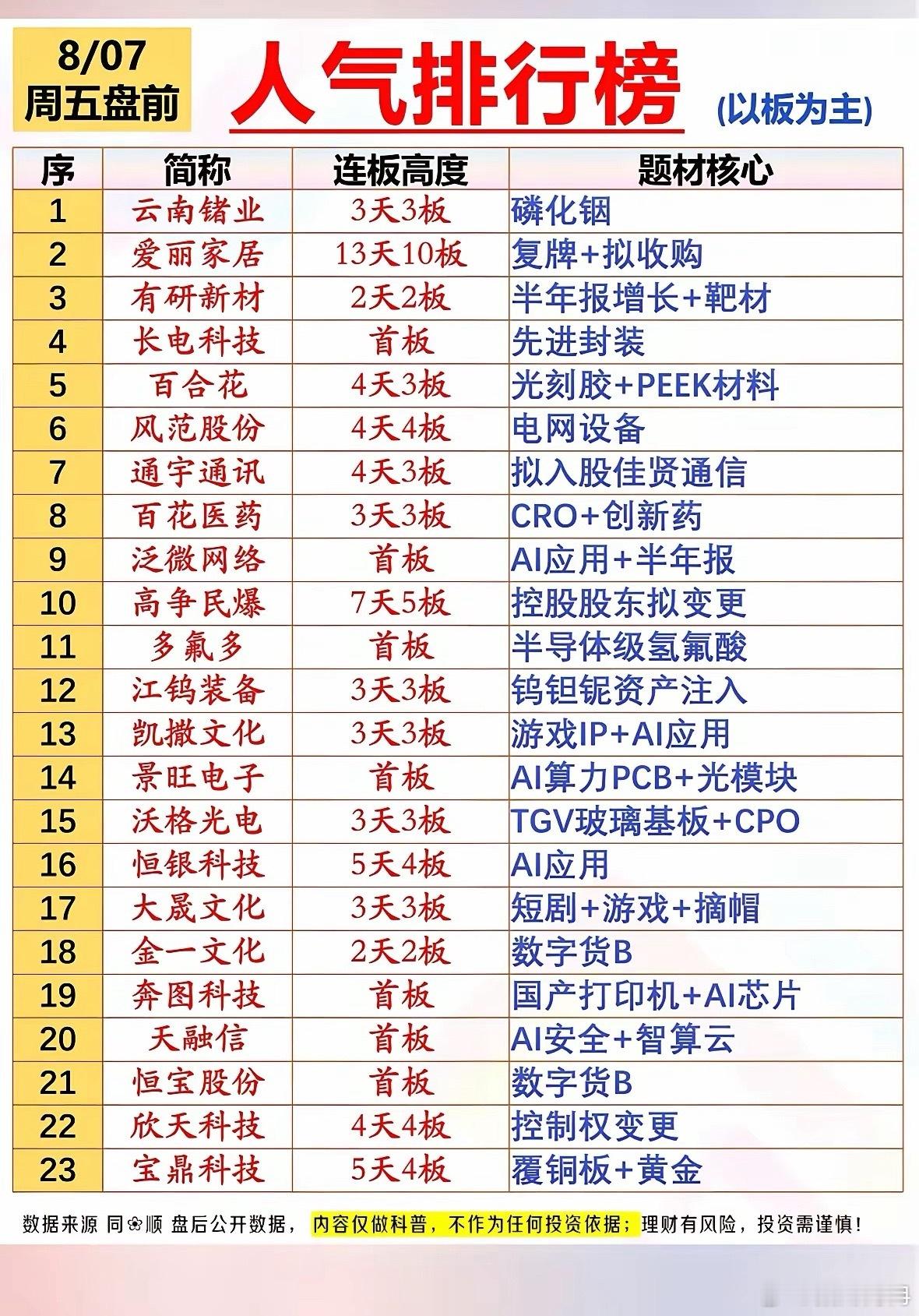 盘前人气温和复盘8月7日盘前人气榜单里，高位连板股数量不少，市场题材较为分散，没