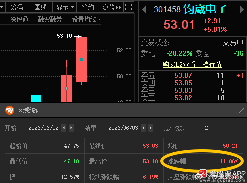 钧崴电子301458📈T+1涨幅11%，根据你们风格操作！