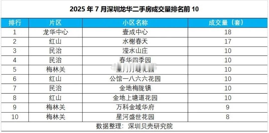 7月份，龙华成交量最高的10个二手房小区，以刚需上车和学区需求为主。虽然壹成中心
