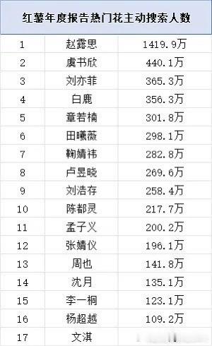 怪不得赵露思喜欢在小🍠直播营业   这流量大断层