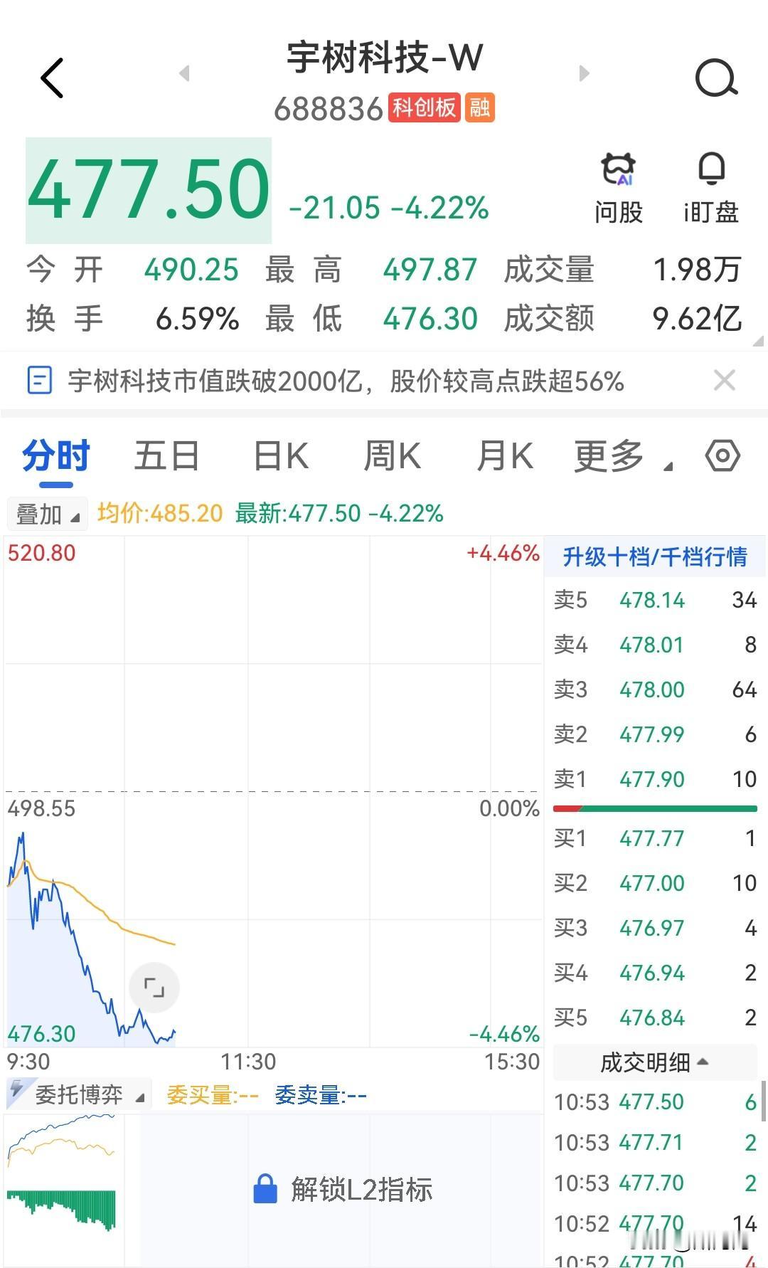 市值跌破了2000亿，收紧该做了！