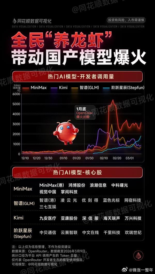 A股 全民“养龙虾”，利好的大模型概念股梳理 