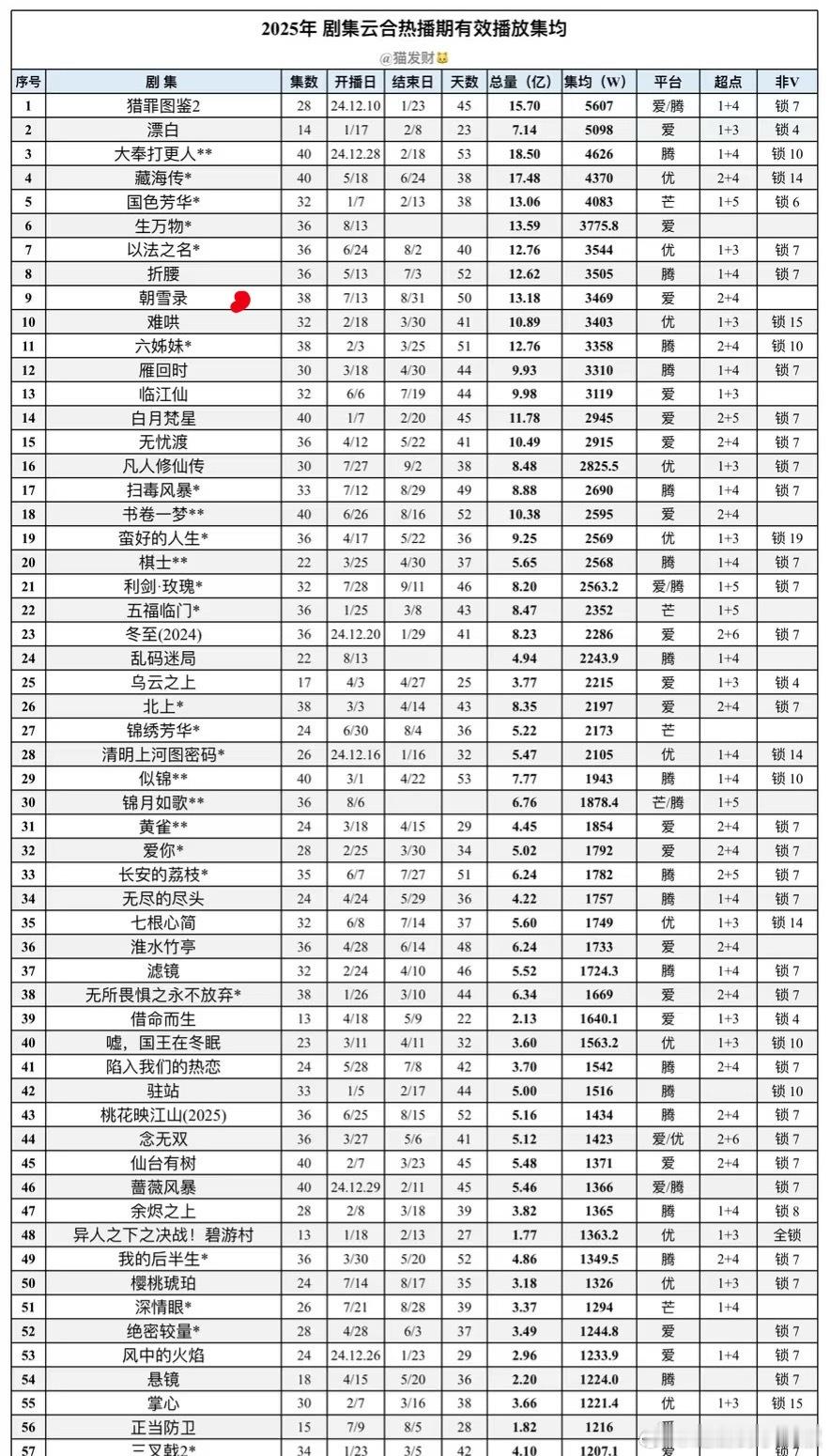 《朝雪录》云合热播期结束集均3469w，热度峰值10365超越了临江仙300来点