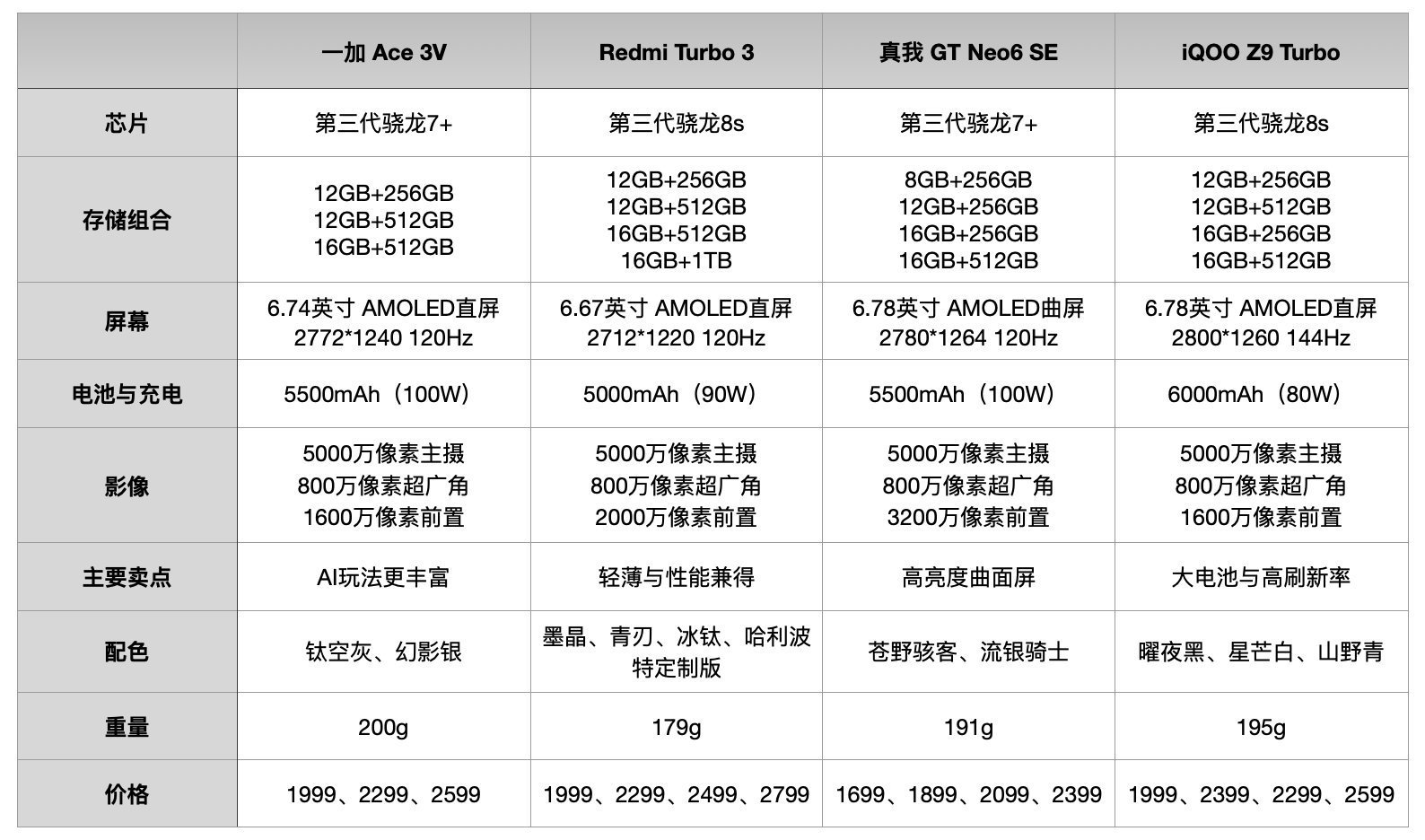 一加Ace 3V、红米Turbo 3、真我GT Neo6 SEiQOO Z9 T