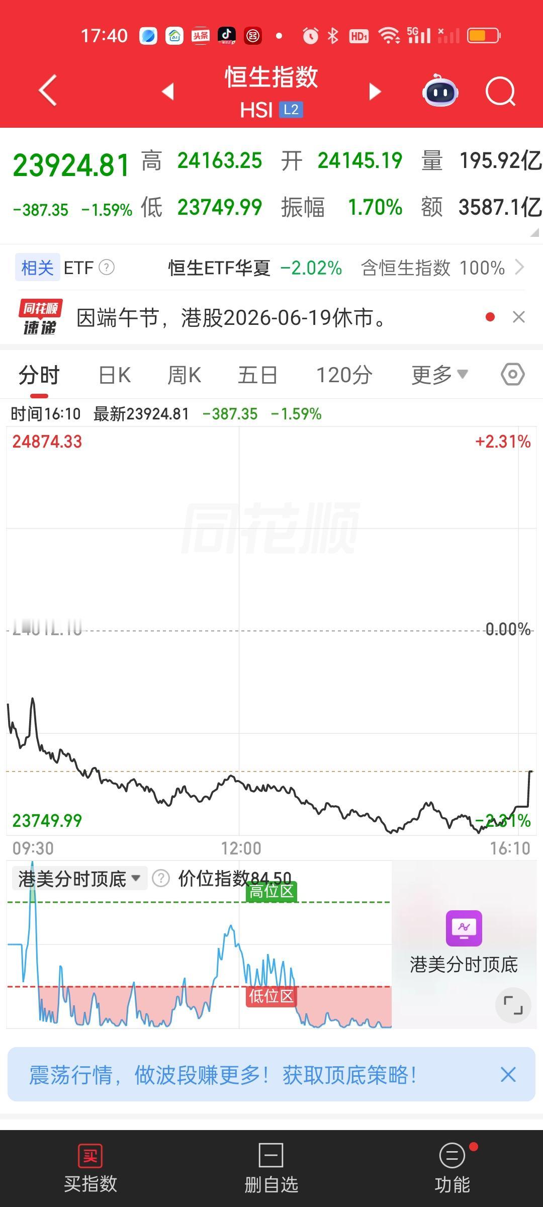 港股尾盘有一点点翘尾，但两大指数依旧是破位的状态。这个地方想要立刻好转是不现实的
