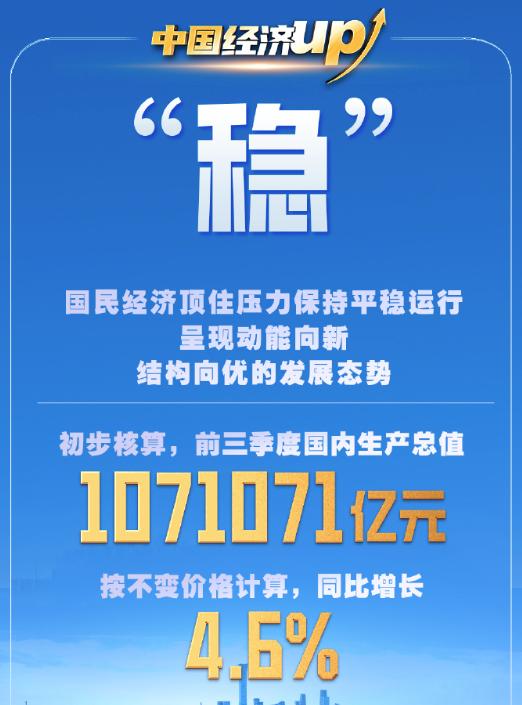 国新办发布前三季度国民经济运行情况，定性是，稳新优好。
GDO107万亿，有4.