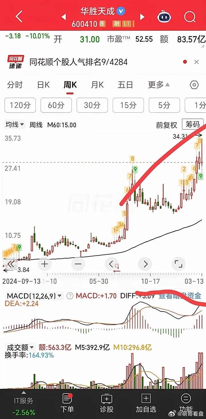 华胜天成涨了10倍从3.41元涨到34.3元，还能涨么。华胜天成近一年半涨幅巨大