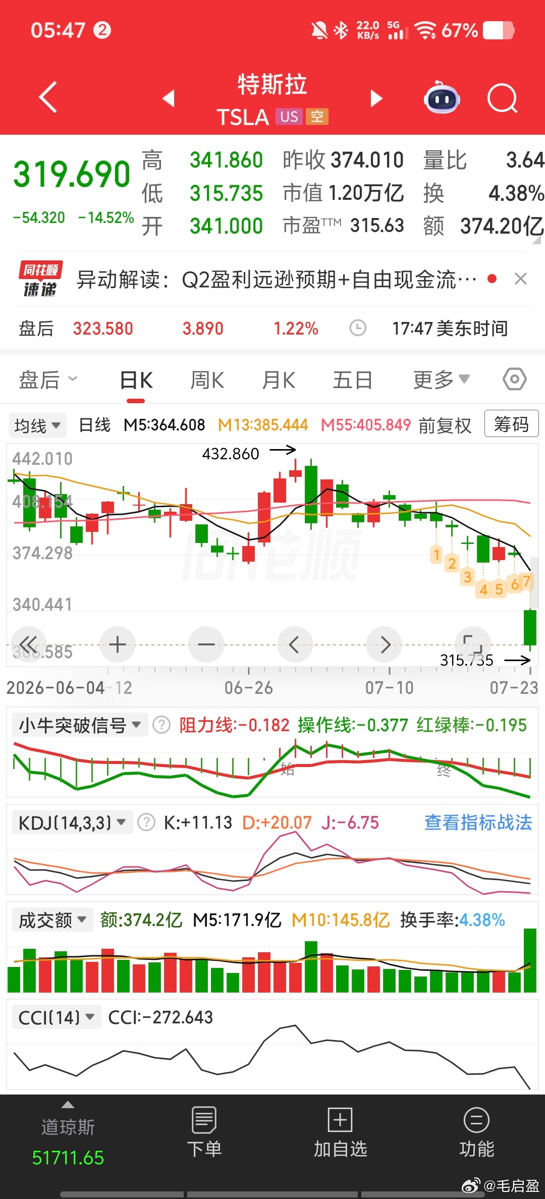 特斯拉一夜跌了14.52%，创2025年6月以来最大单日跌幅。空头单日狂赚41亿