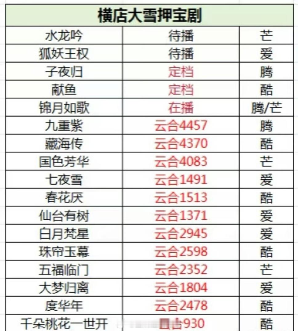 直至今日，横店大雪押宝名单快播完了，暑假也快结束了～有哪些爆了？ ​ ​​​
