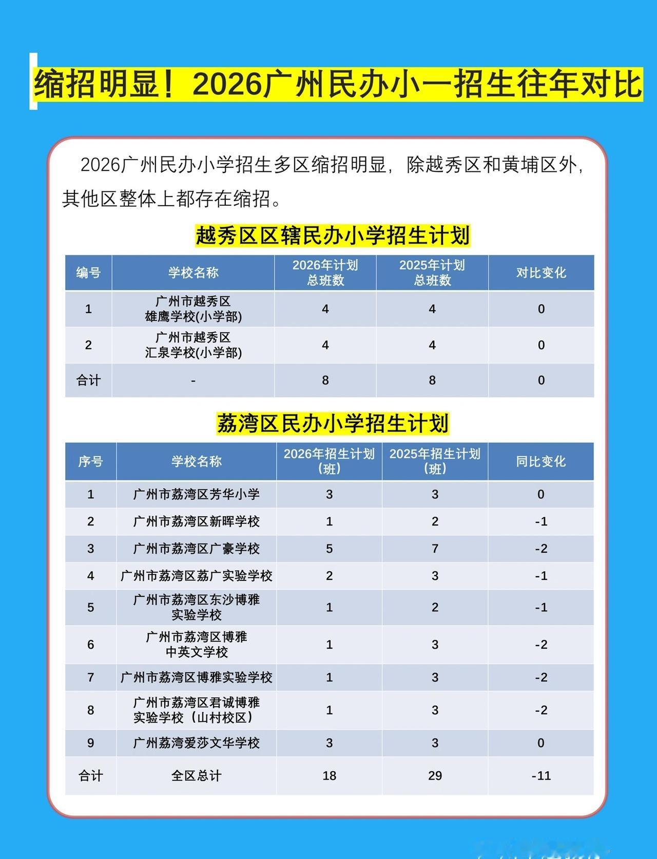 2026广州民办幼升小，全面大缩招⚠️
家长紧急预警🚨
2026广州民办幼升小