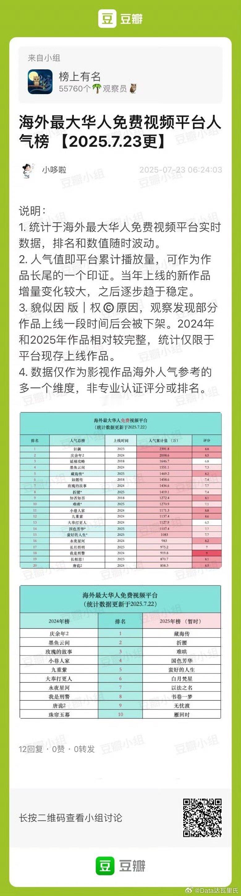 藏海传创下2025古装剧新高度其实各方面榜单看下来藏海传没有短板，真爆剧 ​​​