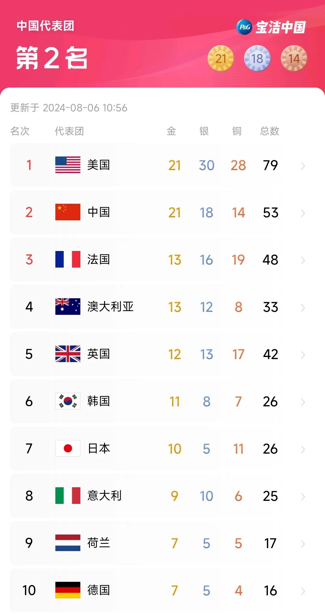 巴黎奥运会[礼花]，目前中国队🇨🇳奖牌榜共计53个，位列奖牌榜第二名[第二]