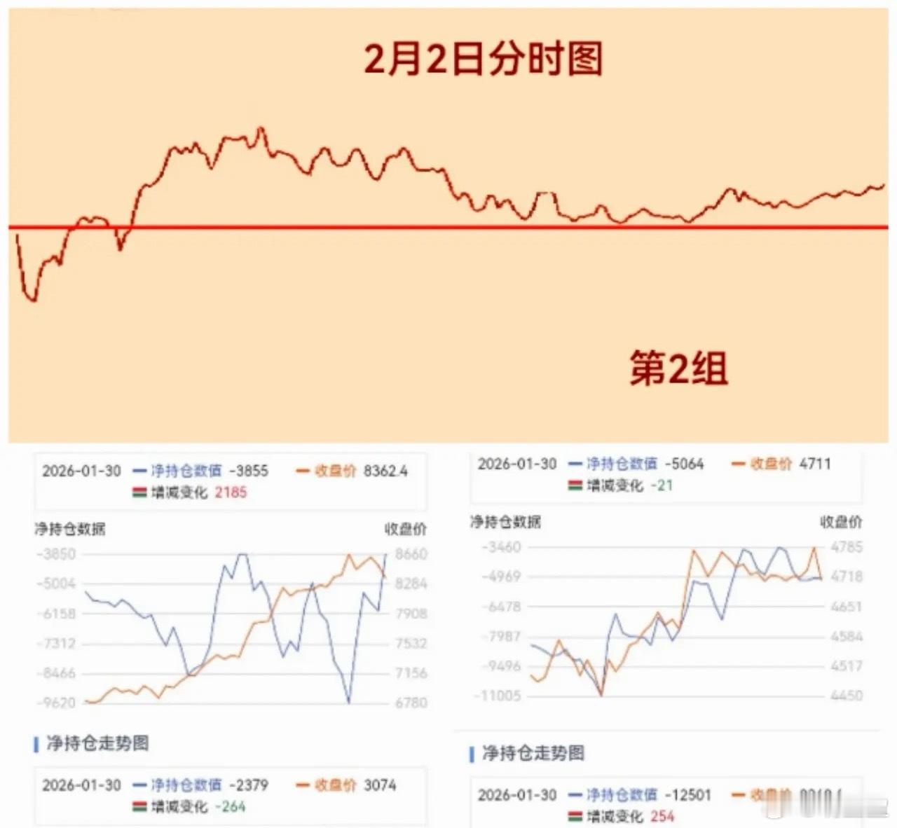 2月1日（周日）股指期货净持仓多空数据更新：中证500净多单增2185手，沪深3