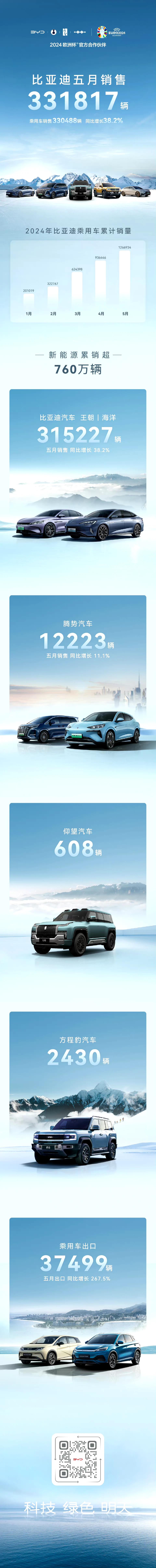 比亚迪5月份销售成绩出炉啦，共售出331817辆车，与去年同期相比增长了38.1