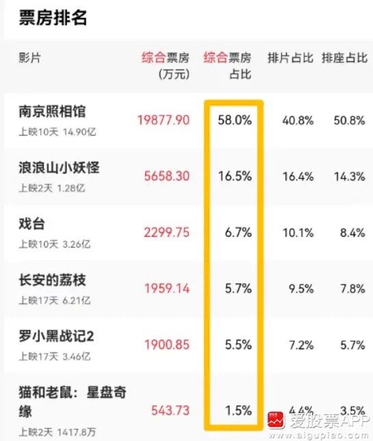 最近最火的电影莫过于《南京照相馆》，今天看朋友圈很多人在晒，还有不少宝妈带娃去看