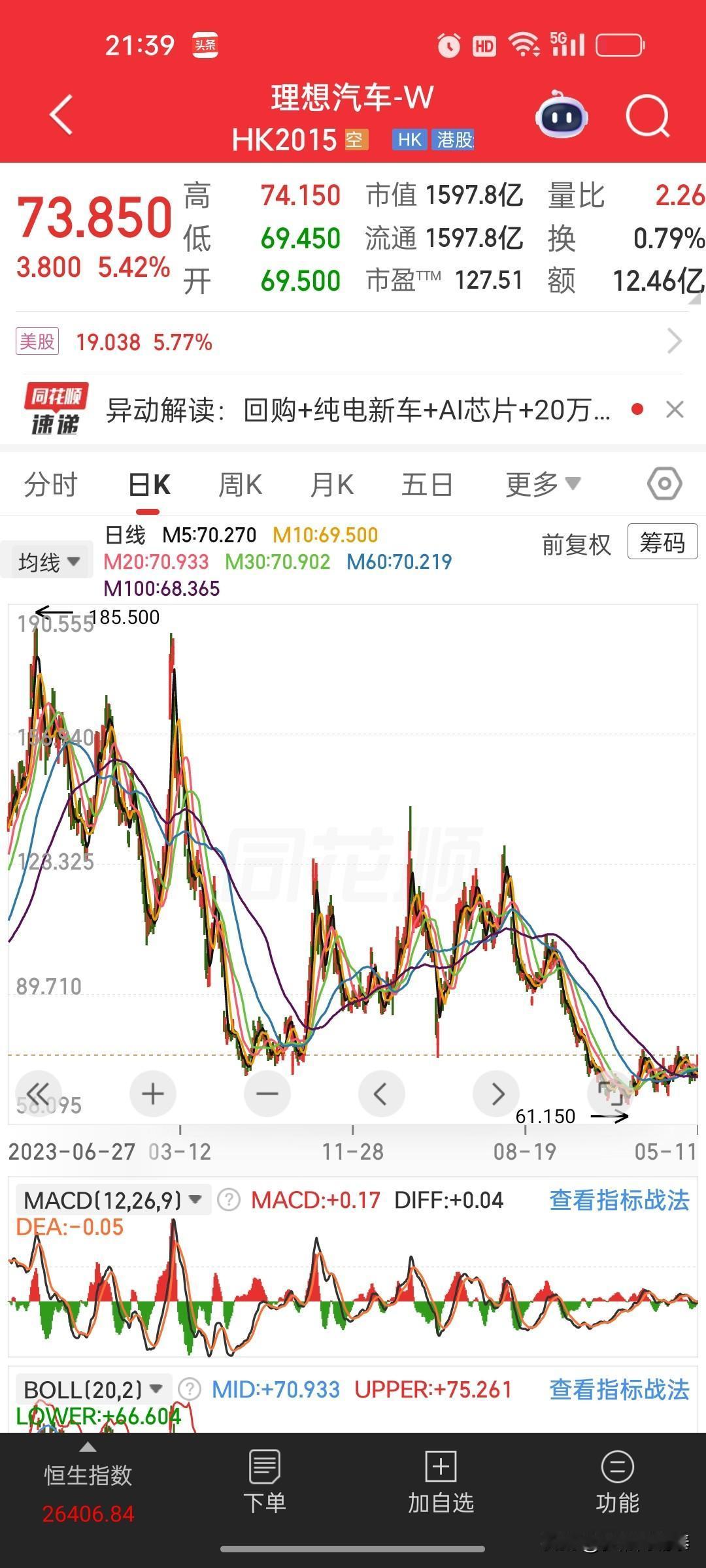 利好扎堆加持！理想汽车底部反弹，业绩拐点+新车+自研AI芯片多重驱动
 
当日港
