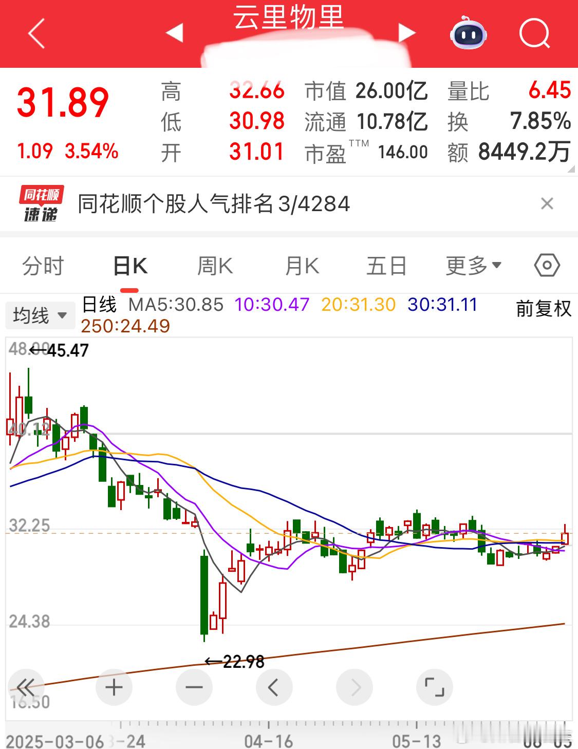 别说它云里雾里我都蒙了，这个行情[二哈] ​​​