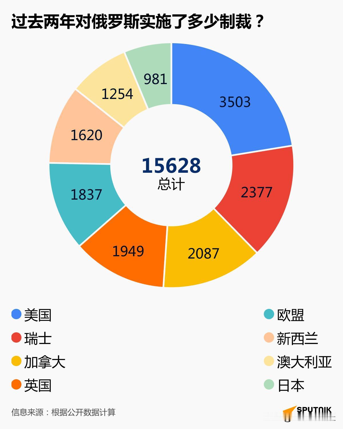 
过去2年，
西方国际对俄罗斯实施了多少制裁？
一张图看懂↓↓↓