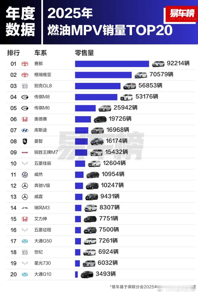 科技犬总结 看完这三张2025年的燃油车销量榜，感觉就像逛了个车市大集，挺热闹的