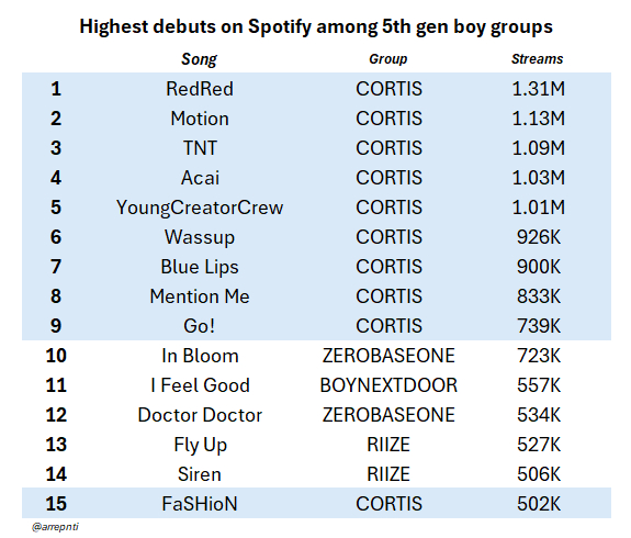 历史Spotify首日未过滤流媒最高的六代男团歌曲1️⃣ CORTIS “RED