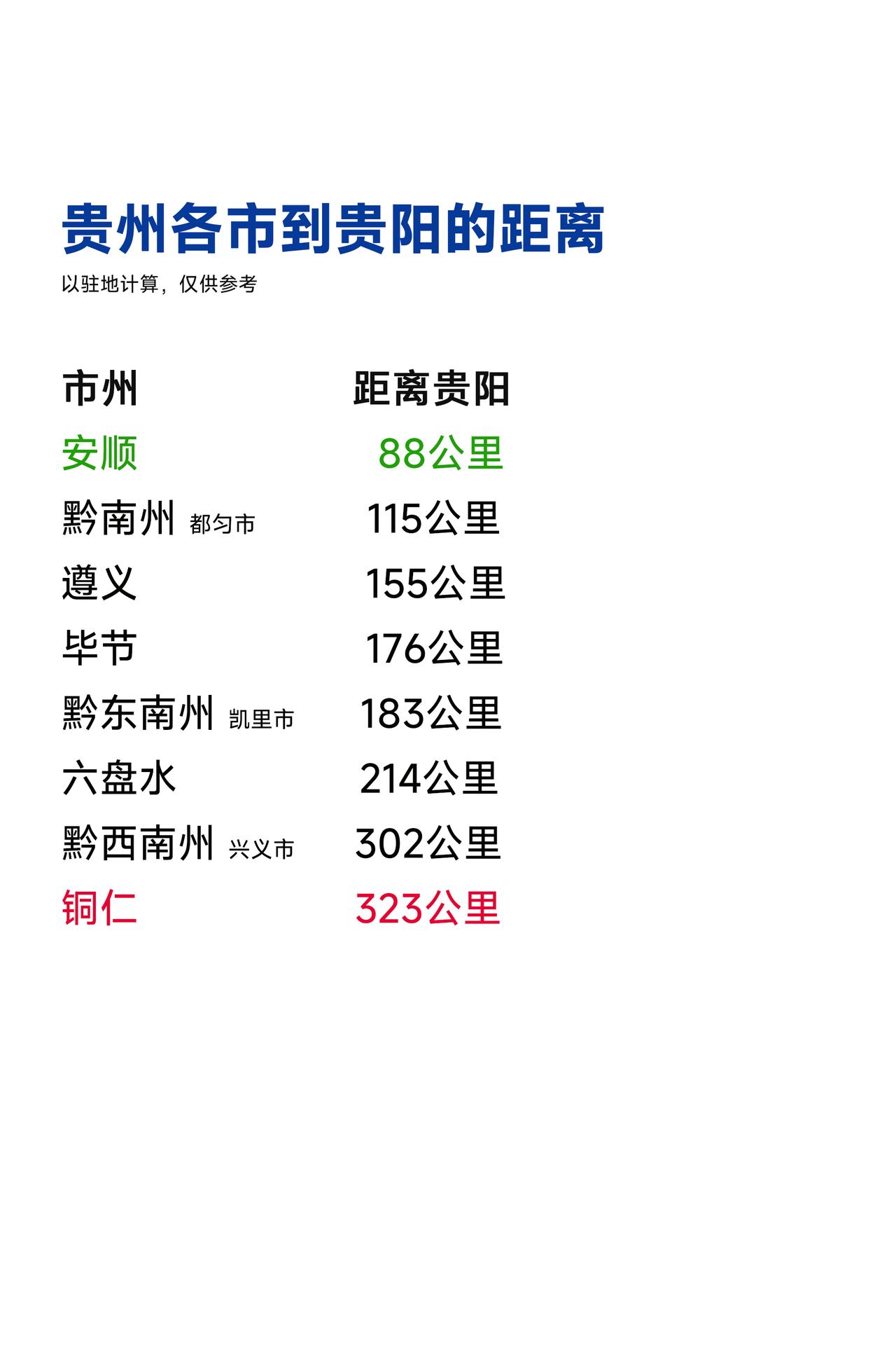 贵州各市到贵阳的距离：安顺最近，兴义、铜仁约300公里