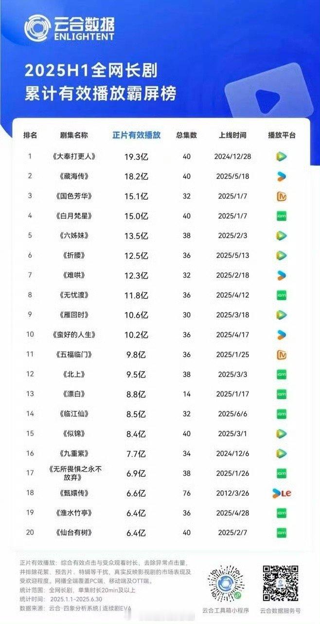 云合2025H1累计正片播放 ​​​