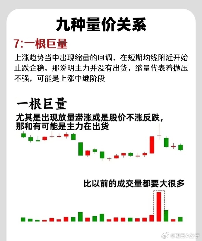 股市中九种典型的“量价关系”，以下是言简意赅的概括： 1. 放量下跌：成交放大，