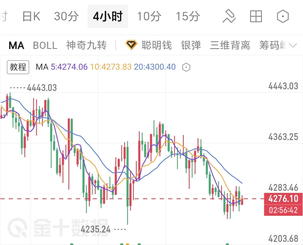 黄金4小时进入大区间震荡，4230-4250是多重支撑铁底。回踩不破就是低多机会