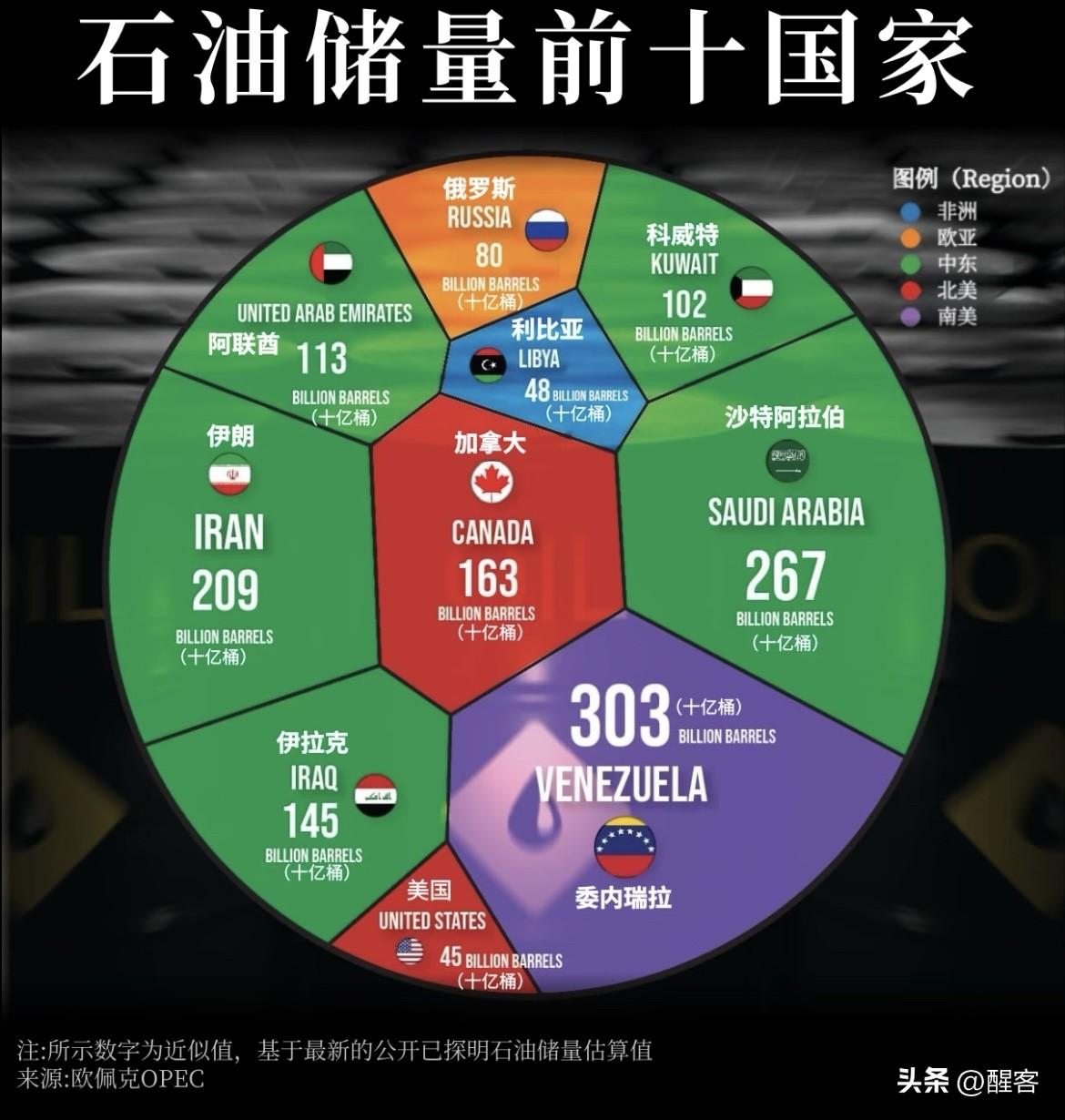 石油储量前十的国家。 估计这张图以后得都叫“美国”了。

“石油+美元”的逻辑会