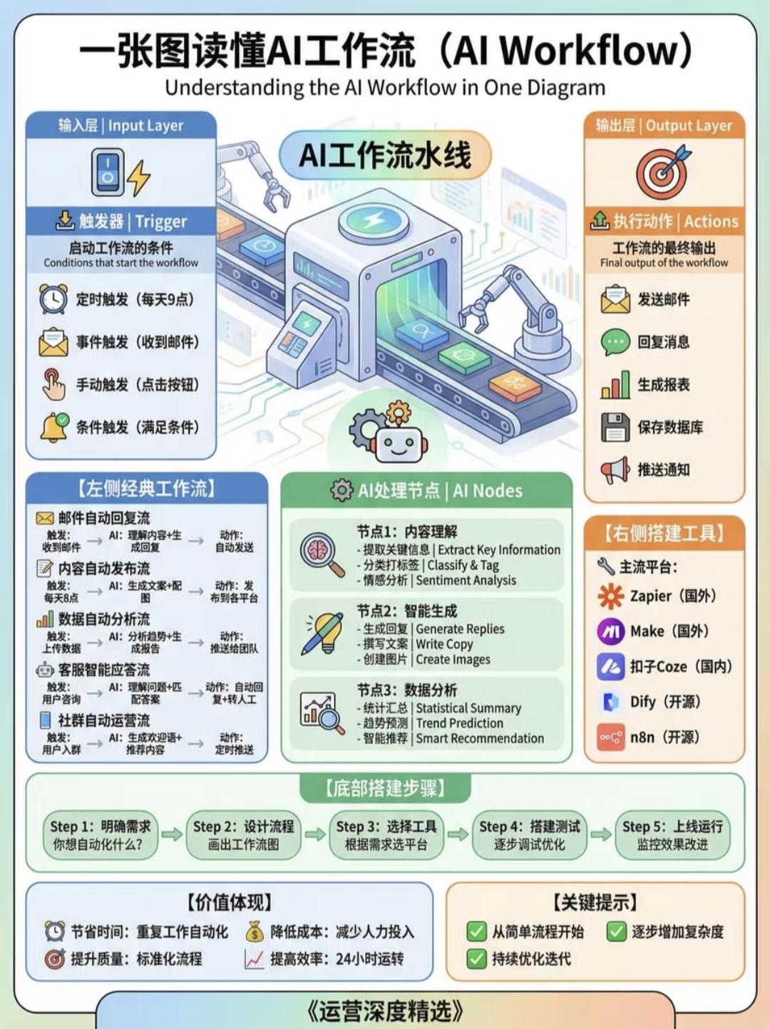 AI Workflow（AI工作流）完整解读
 
AI工作流可以理解为一套自动化