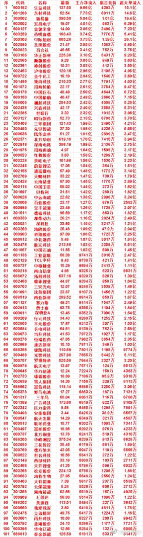 10月8日开盘45分钟，主力资金“买入的 ”的名单一览！ ​​​