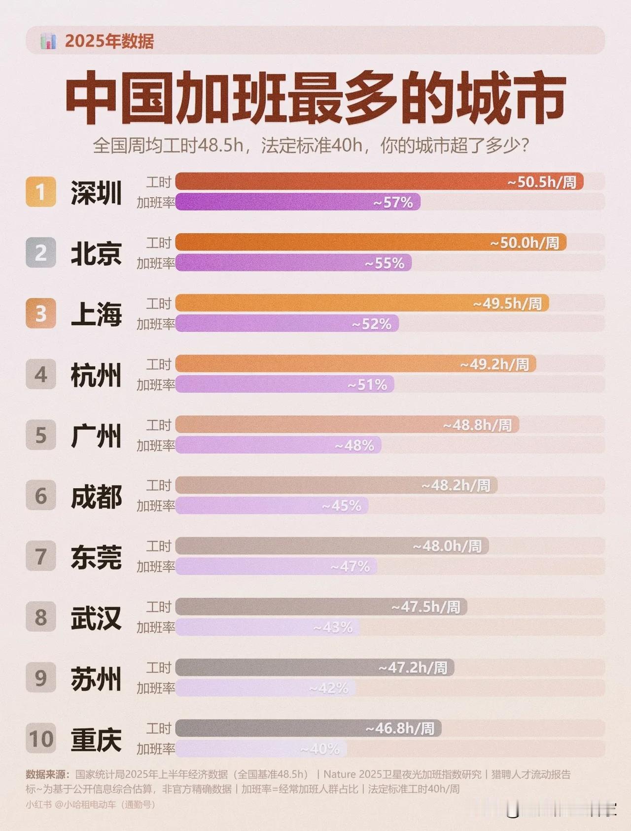 别卷了！2025加班城市图鉴：深圳熬到50.5h/周，打工人的时间去哪了？！
 