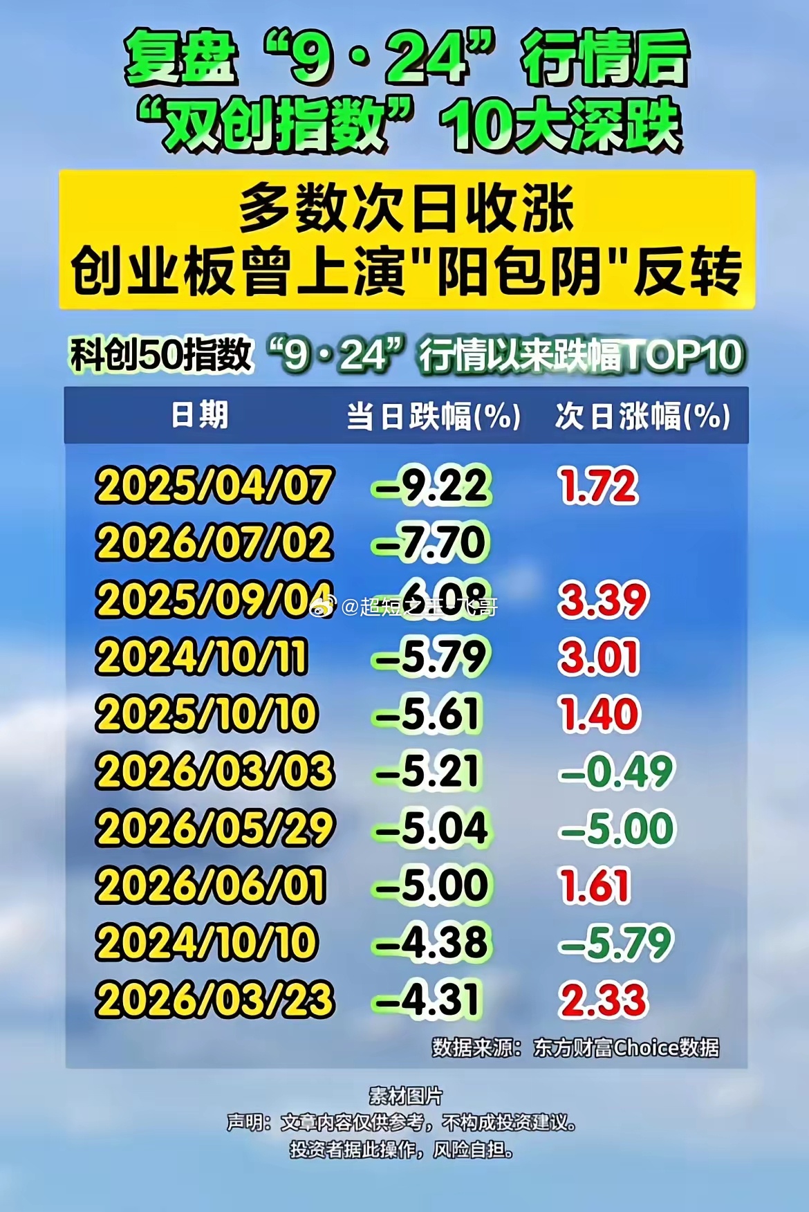 双创指数大跌历史复盘！急跌之后，次日行情大概率怎么走？7月2日创业板指、科创50