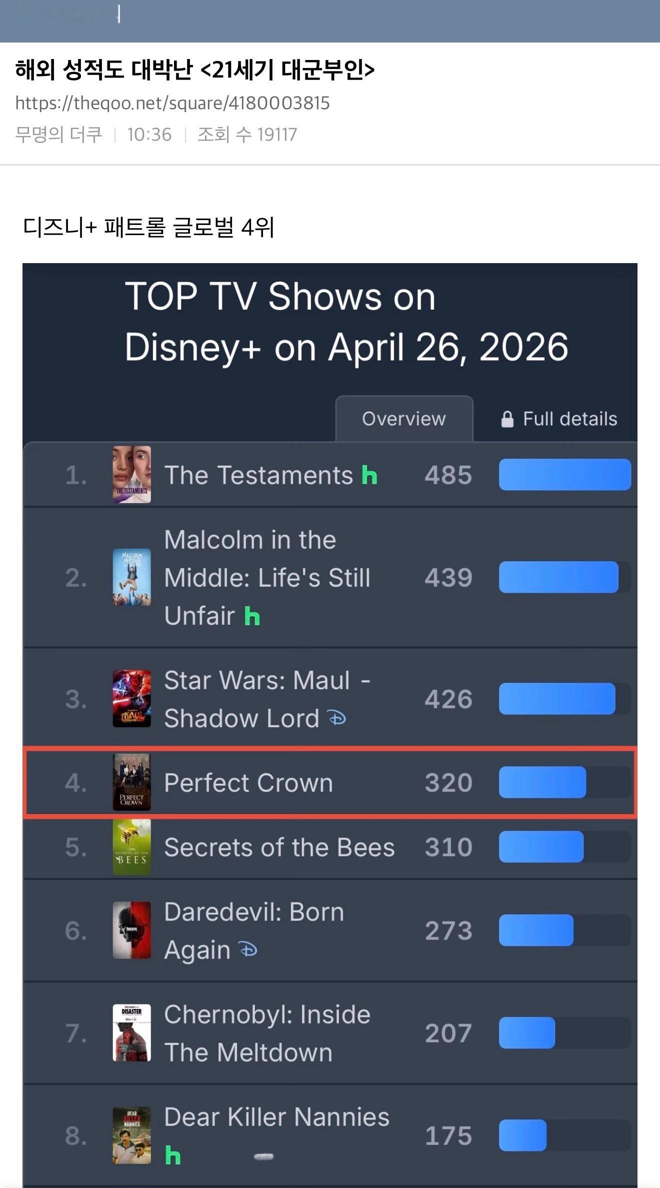 21世纪大君夫人  【热贴】《21世纪大君夫人》海外成绩也成功了 Disney+
