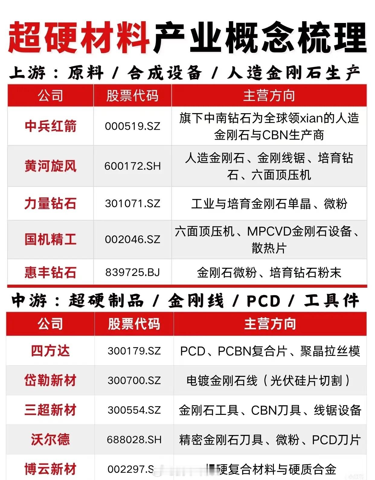 以下是对“超硬材料产业概念梳理”的总结：该资料将超硬材料产业链分为上游、中游和下