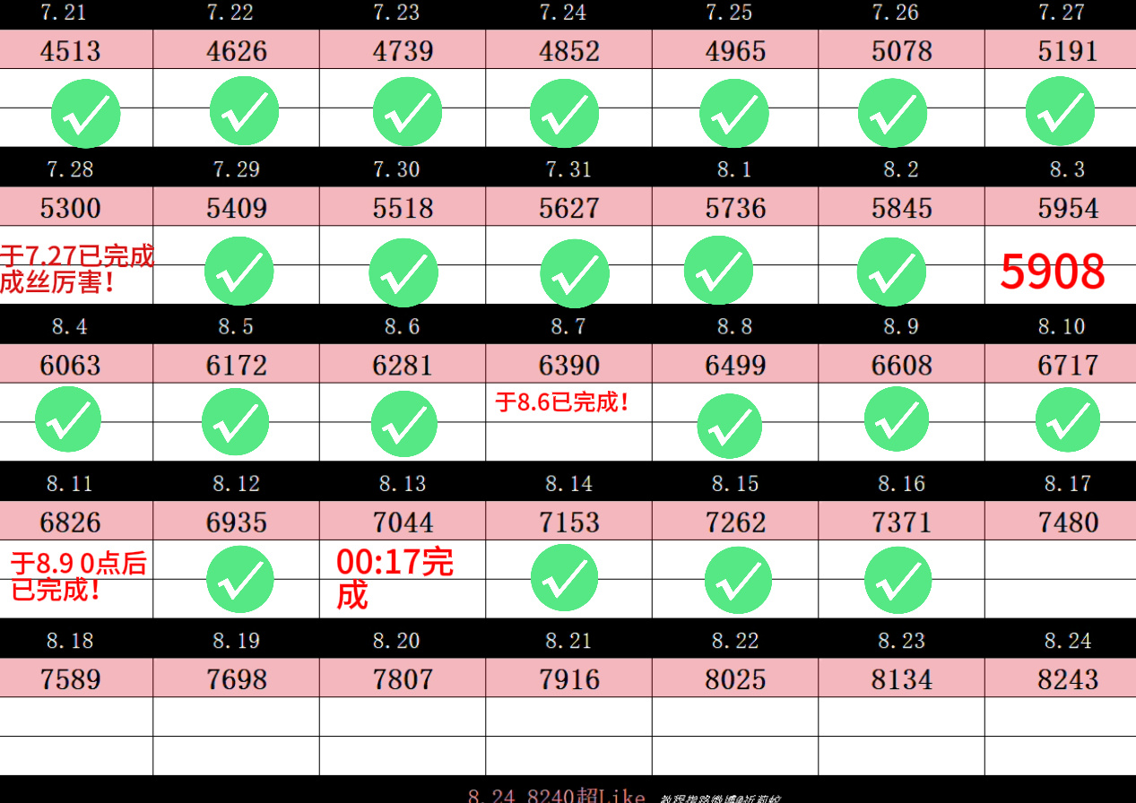 今日目标7480，目前5607，还差1873阶段性目标是下午四点前大家做到645