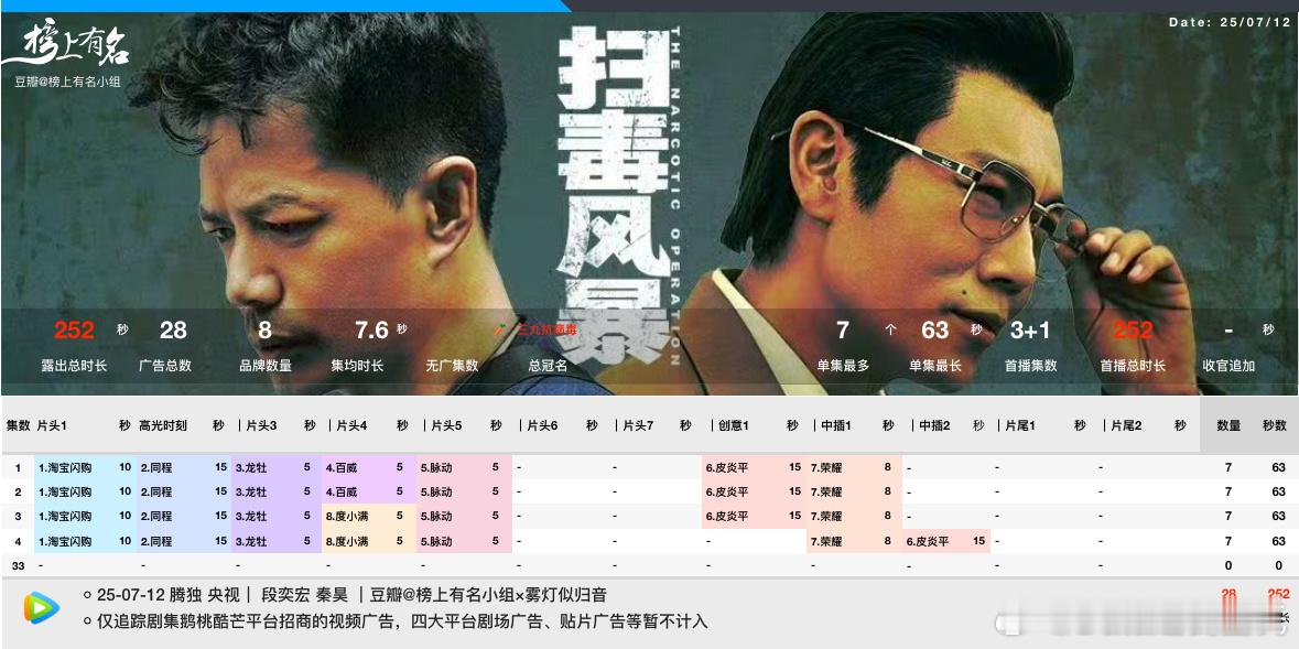 段奕宏、秦昊扫毒风暴 首播3+1集招商总冠名：999抗病毒单集7广63s，总时长