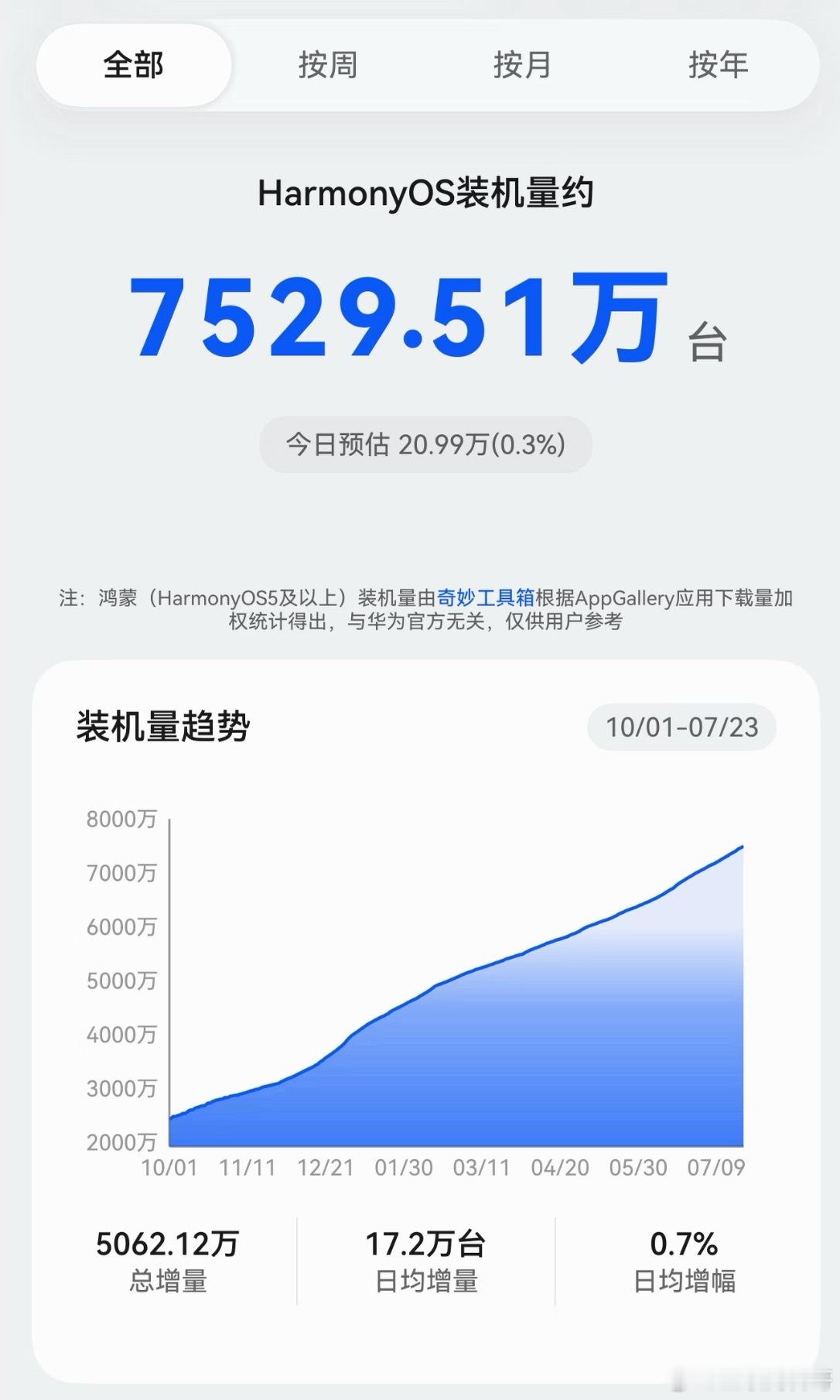 鸿蒙系统为国产操作系统带来历史性时刻！装机量7529万！按照这个增速，再过4个月