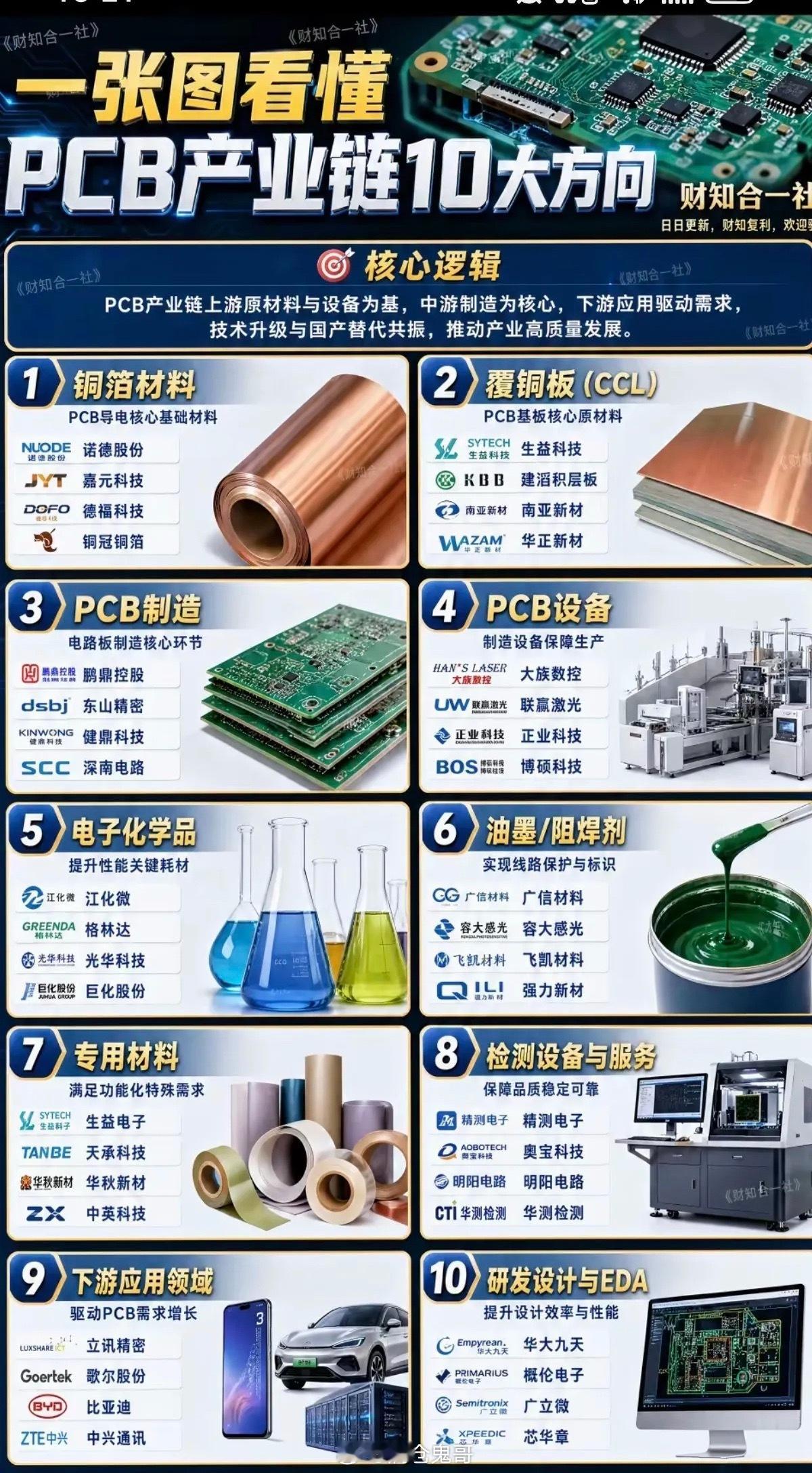 一张图看懂：PCB产业链十大方向！1.铜箔材料2.覆铜板3.PCB制造+PCB设