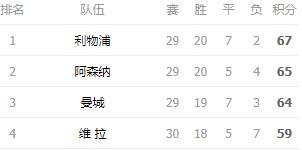 曼城0：0闷平阿森纳，利物浦坐收渔利，但英超，什么事都有可能发生！！

亿万球迷